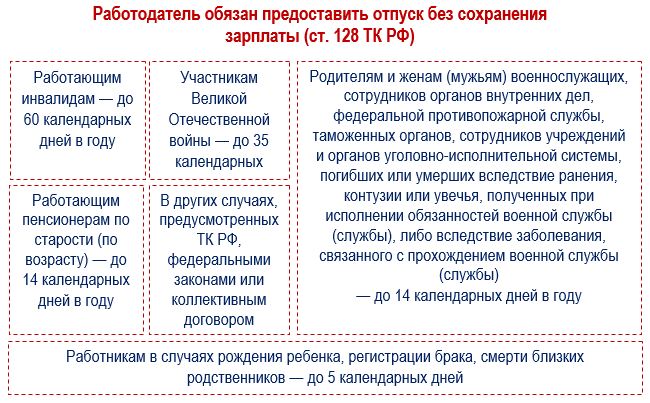 Работающим пенсионерам отпуск за свой счет образец