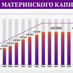 Maternity capital indexation schedule by year