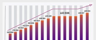 Maternity capital indexation schedule by year