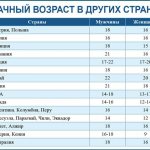 Когда можно вступать в брак в других странах