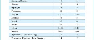 When can you get married in other countries?