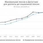 Минимальная пенсия в Дагестане
