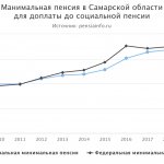 Минимальная пенсия в Самарской области