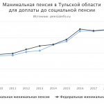 Minimum pension in the Tula region