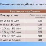 Long service allowances