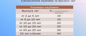 Надбавки за выслугу лет