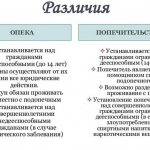 опекунство над недееспособным человеком права и обязанности