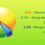 The employer is obliged to independently make social deductions from the salary, which are subsequently divided into different cost parts