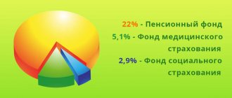 Работодатель обязан самостоятельно делать социальные вычеты из зарплаты, которые впоследствии делятся на разные затратные части