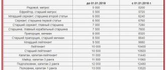 Размеры окладов военнослужащих