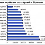 Average salary in Russia in 2017