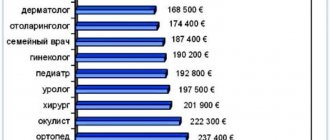 Средняя зарплата по России в 2017 году