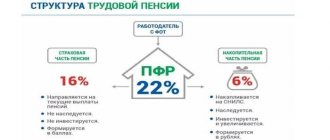 Labor pension structure