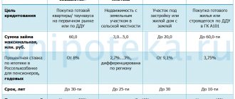 условия ипотеки Россельхозбанка пенсионерам