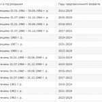 увольнение работника предпенсионного возраста в 2021 году